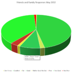 Patient Survey Feedback for May 2023 via the Friends and Family Survey