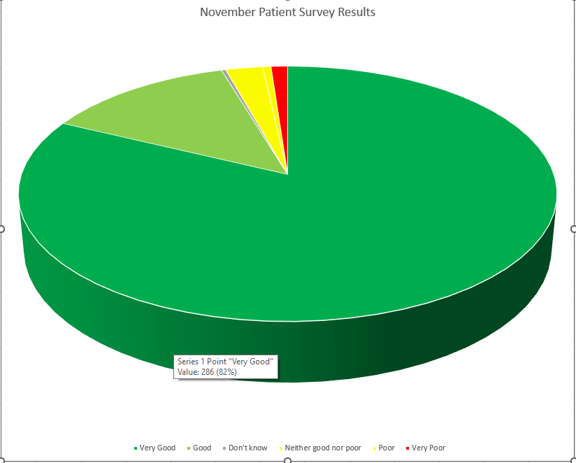 November 2023 Patient Feedback Survey Results