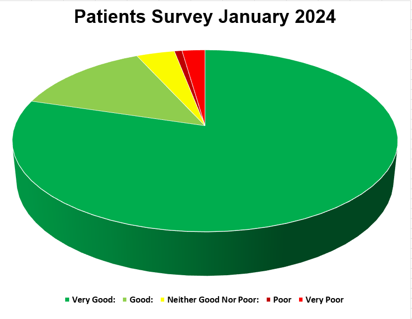 PIE CHART PATIENT FEEDBACK RESULTS JANUARY 2024