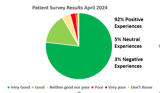 Pie Chart showing 92% was Positive Feedback, 5% was neutral and 3% was negative.