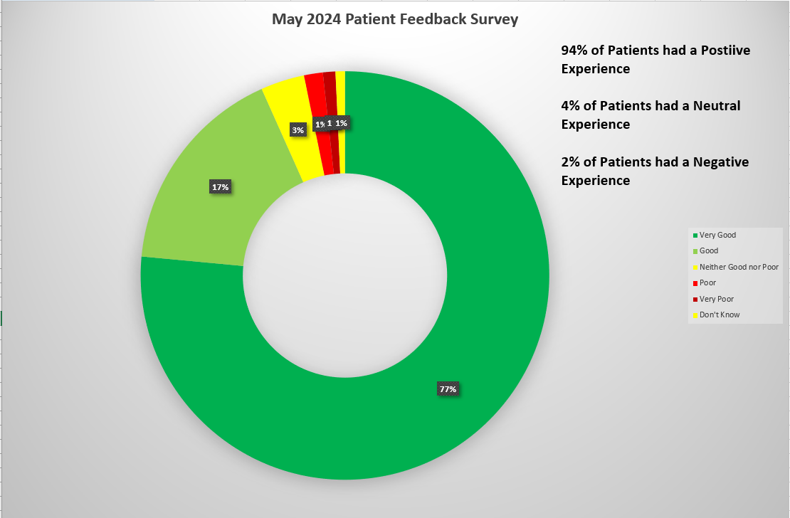 Pie Chart of All Patient Feedback in May